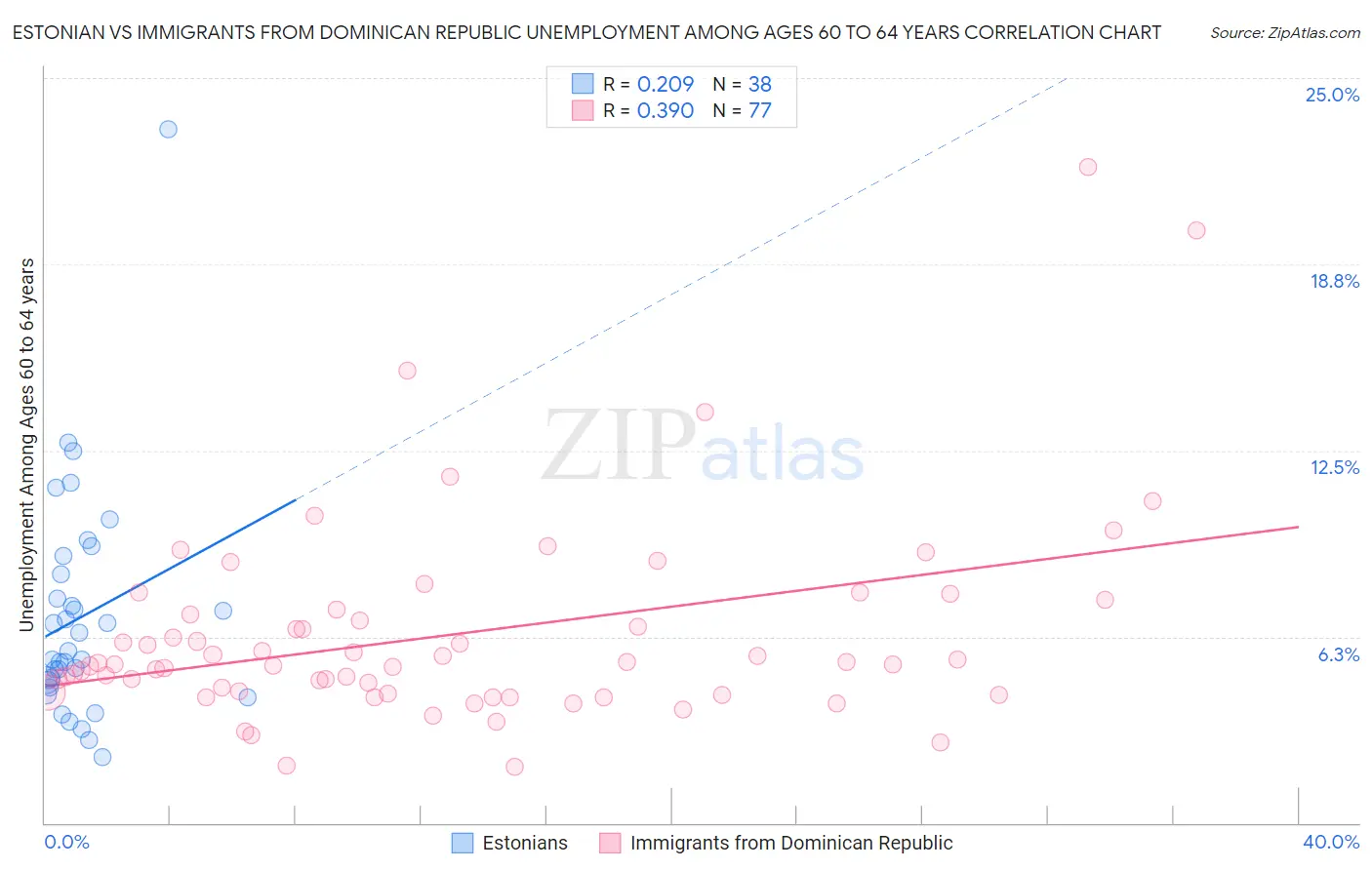 Estonian vs Immigrants from Dominican Republic Unemployment Among Ages 60 to 64 years