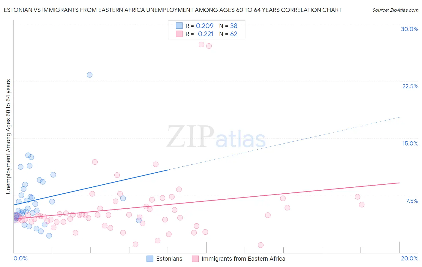 Estonian vs Immigrants from Eastern Africa Unemployment Among Ages 60 to 64 years
