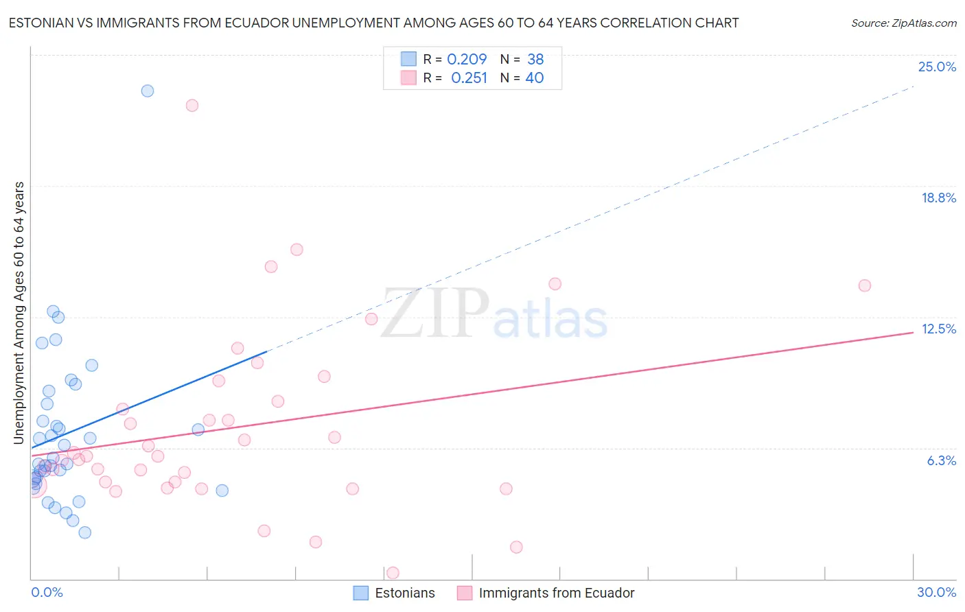 Estonian vs Immigrants from Ecuador Unemployment Among Ages 60 to 64 years