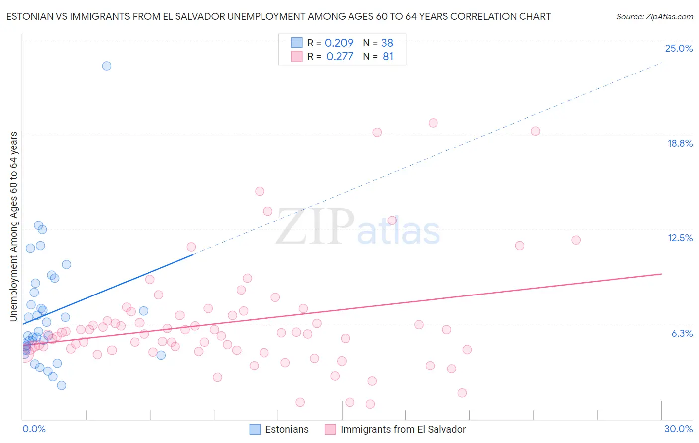 Estonian vs Immigrants from El Salvador Unemployment Among Ages 60 to 64 years