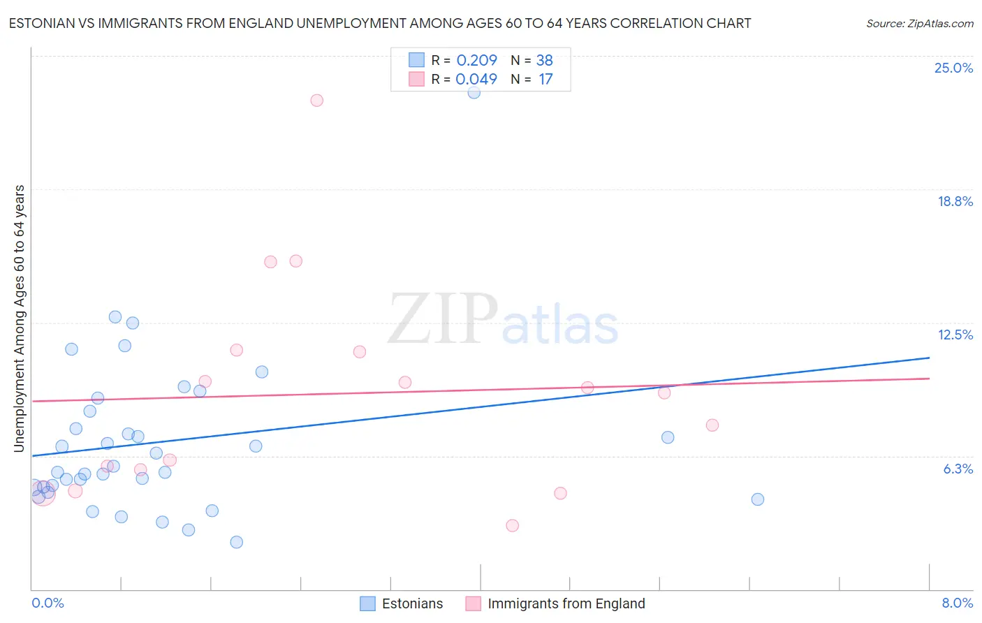 Estonian vs Immigrants from England Unemployment Among Ages 60 to 64 years
