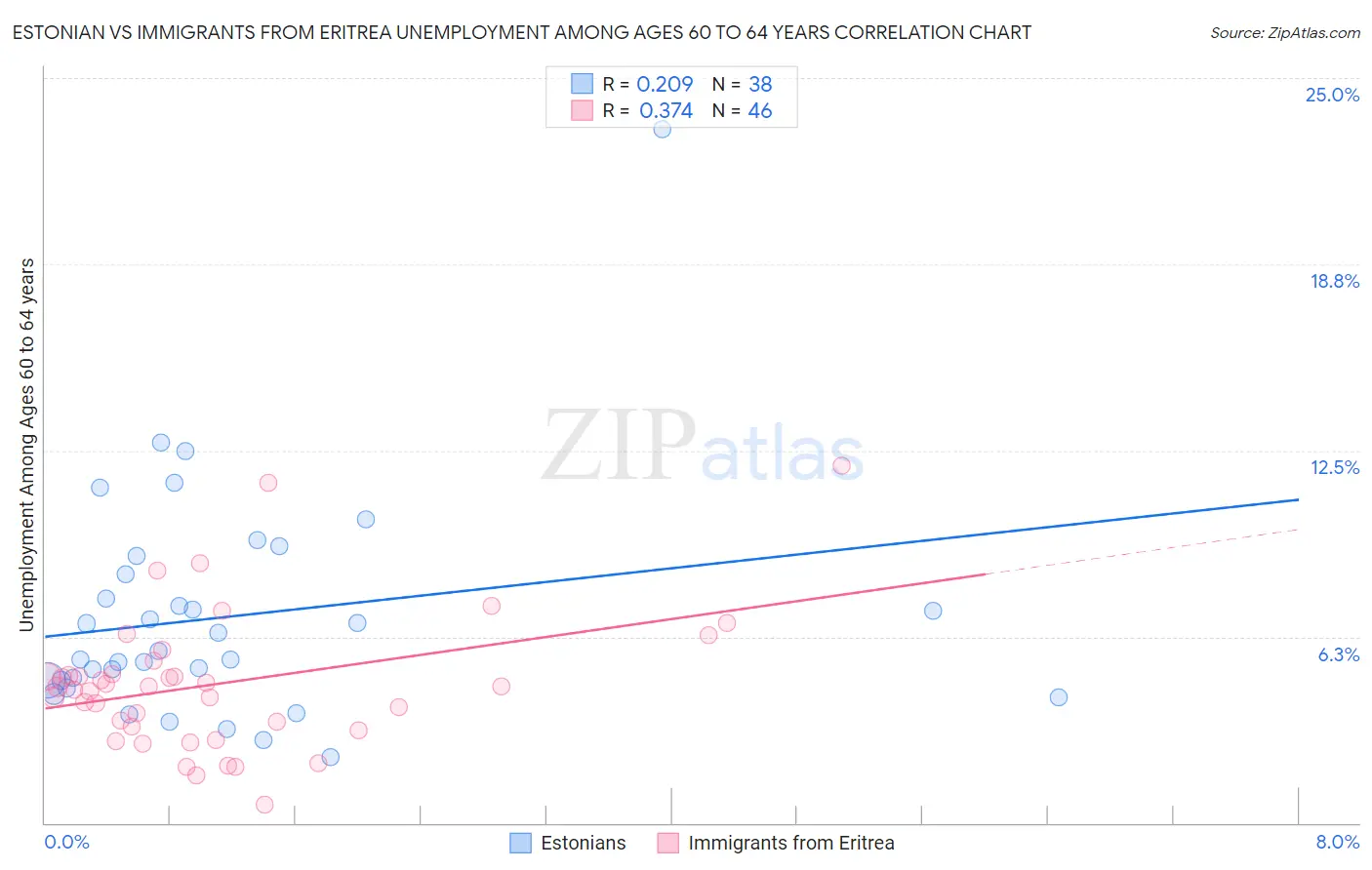 Estonian vs Immigrants from Eritrea Unemployment Among Ages 60 to 64 years