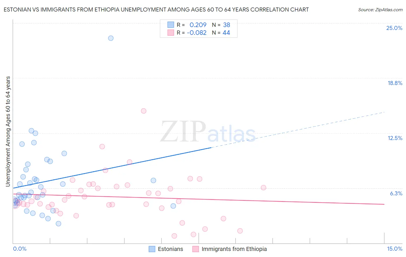 Estonian vs Immigrants from Ethiopia Unemployment Among Ages 60 to 64 years