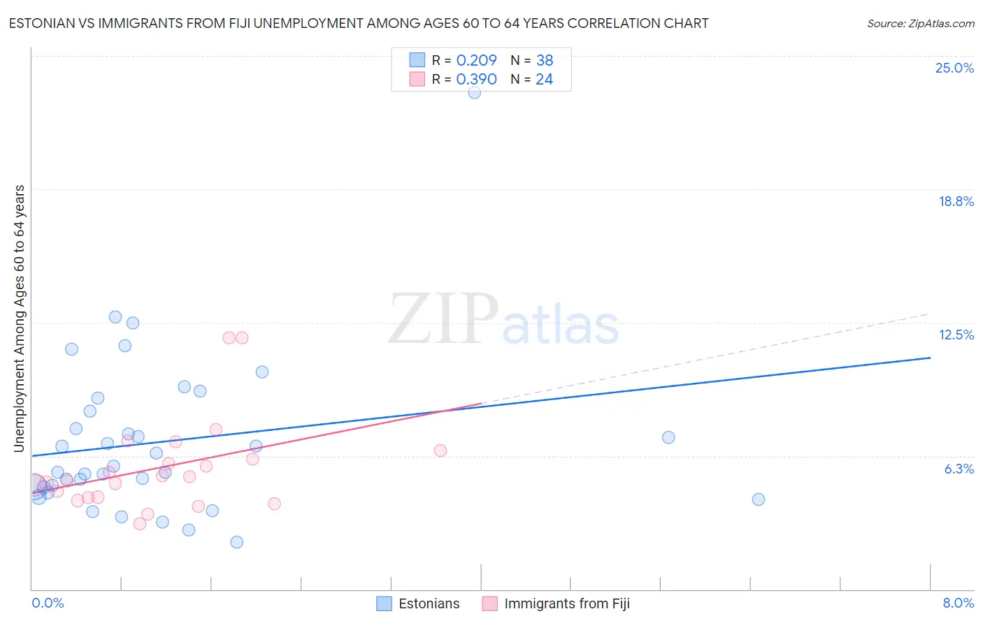 Estonian vs Immigrants from Fiji Unemployment Among Ages 60 to 64 years