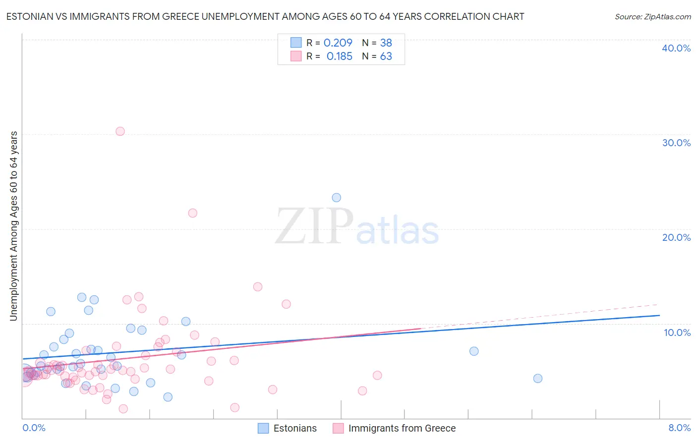 Estonian vs Immigrants from Greece Unemployment Among Ages 60 to 64 years