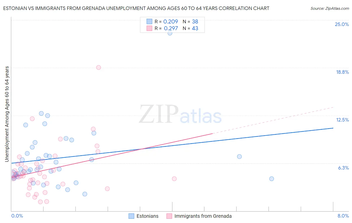 Estonian vs Immigrants from Grenada Unemployment Among Ages 60 to 64 years