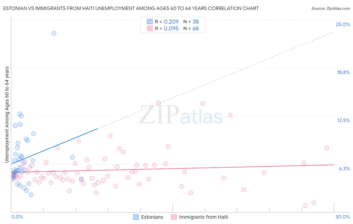 Estonian vs Immigrants from Haiti Unemployment Among Ages 60 to 64 years