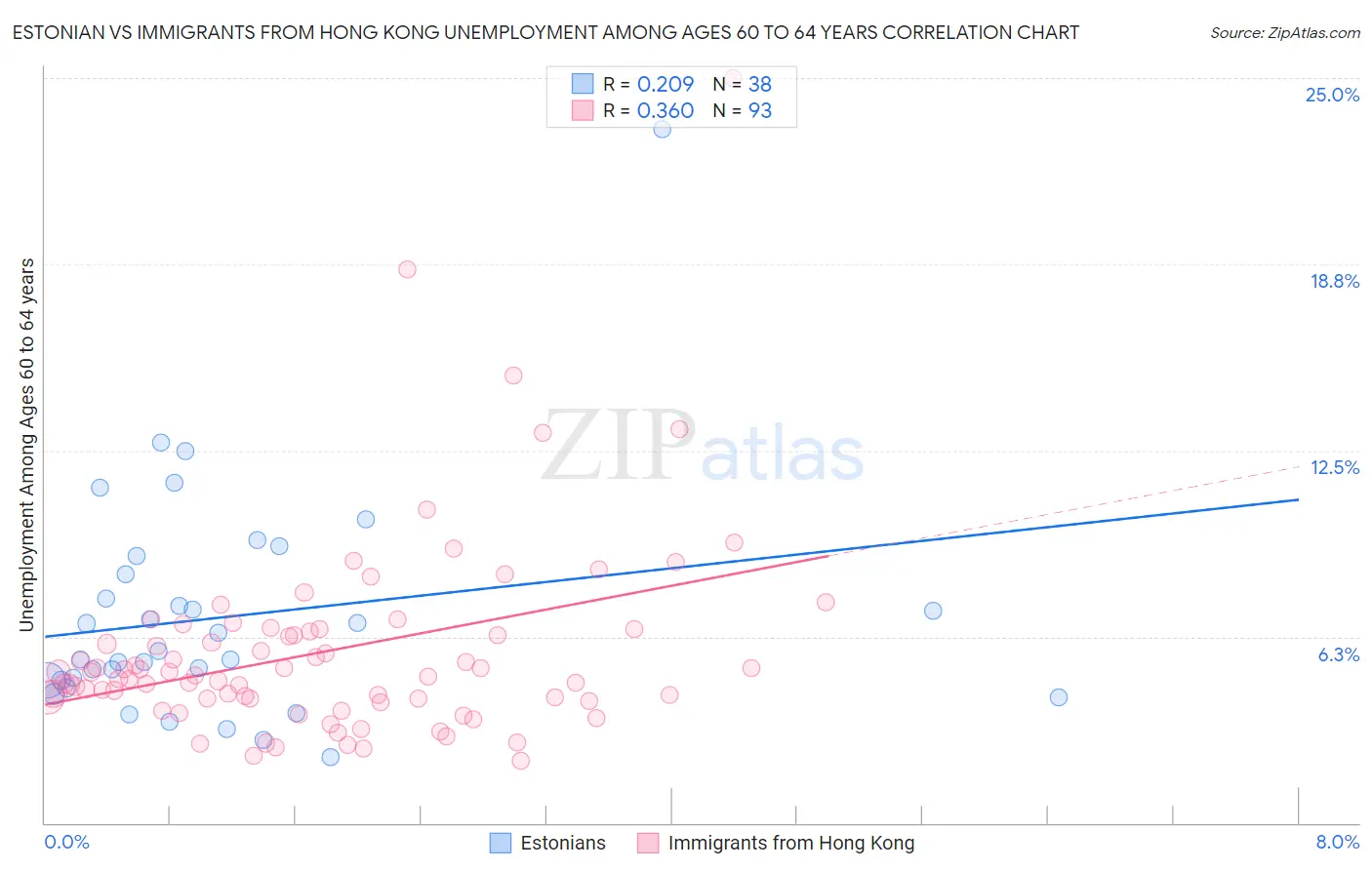 Estonian vs Immigrants from Hong Kong Unemployment Among Ages 60 to 64 years
