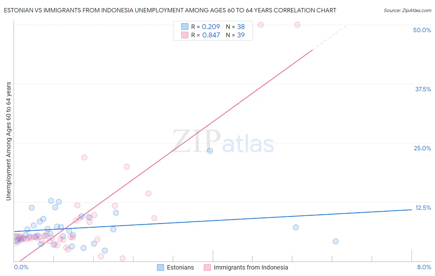 Estonian vs Immigrants from Indonesia Unemployment Among Ages 60 to 64 years
