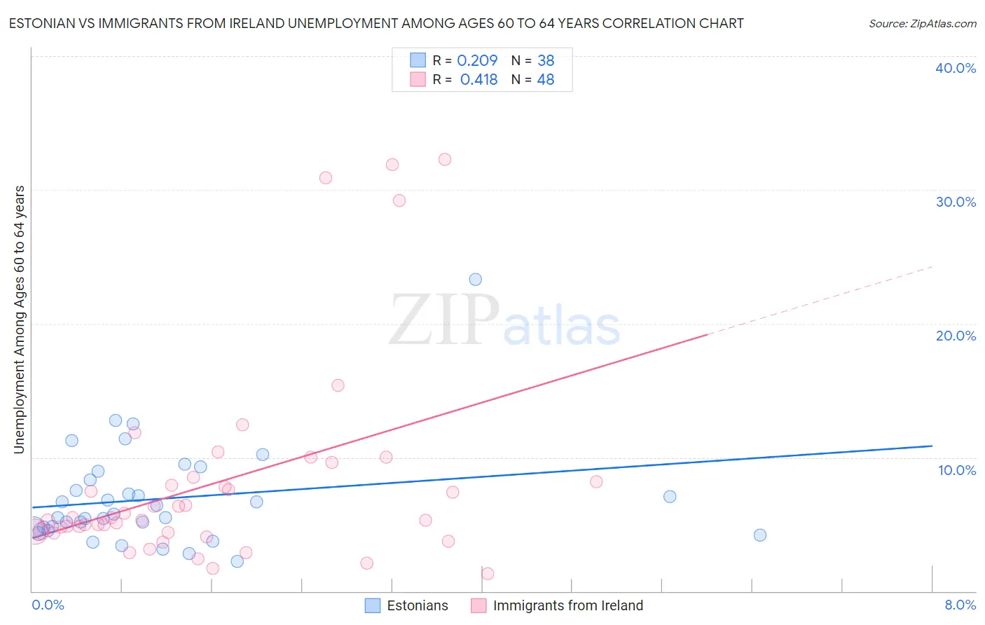 Estonian vs Immigrants from Ireland Unemployment Among Ages 60 to 64 years