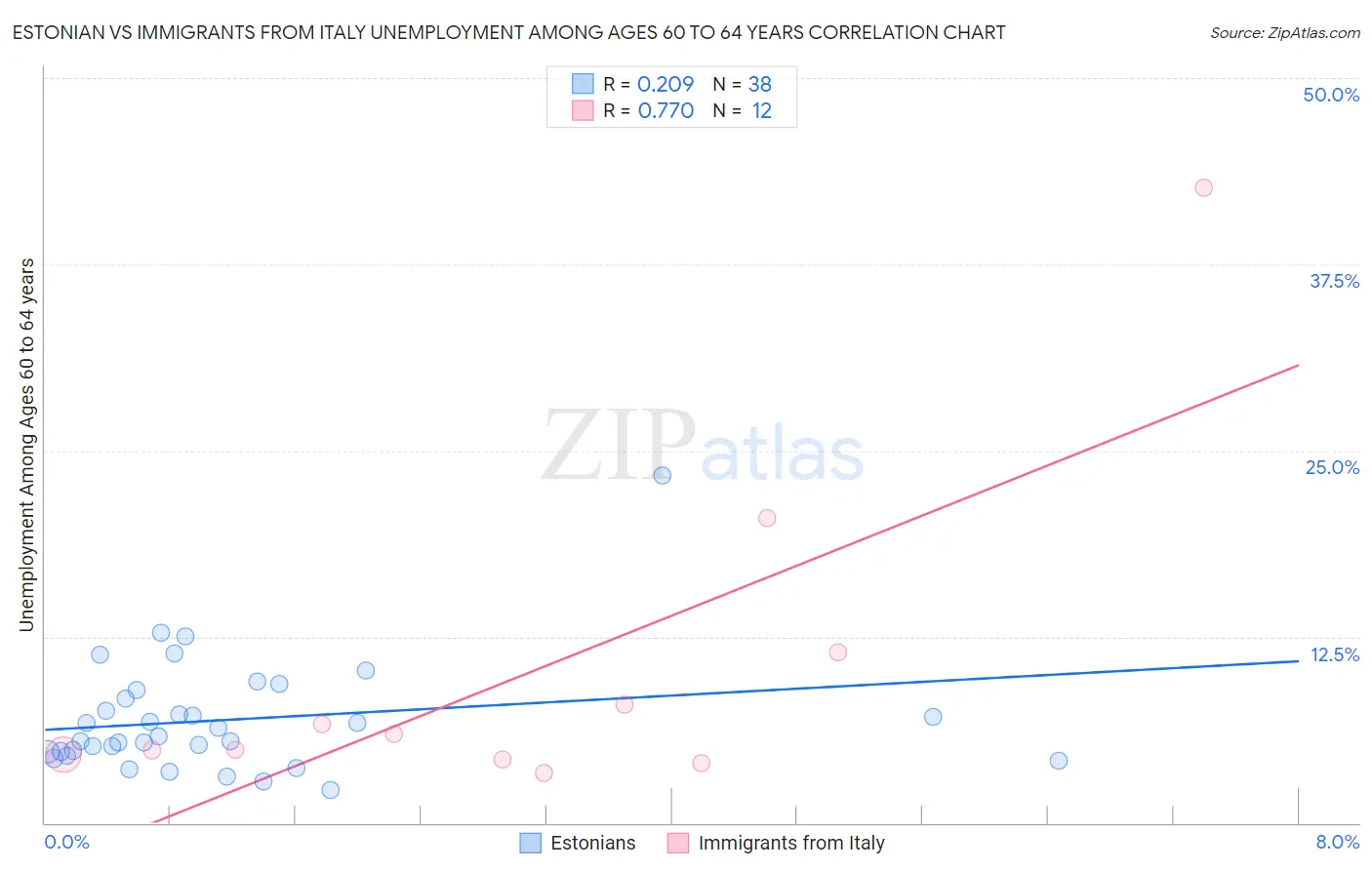 Estonian vs Immigrants from Italy Unemployment Among Ages 60 to 64 years
