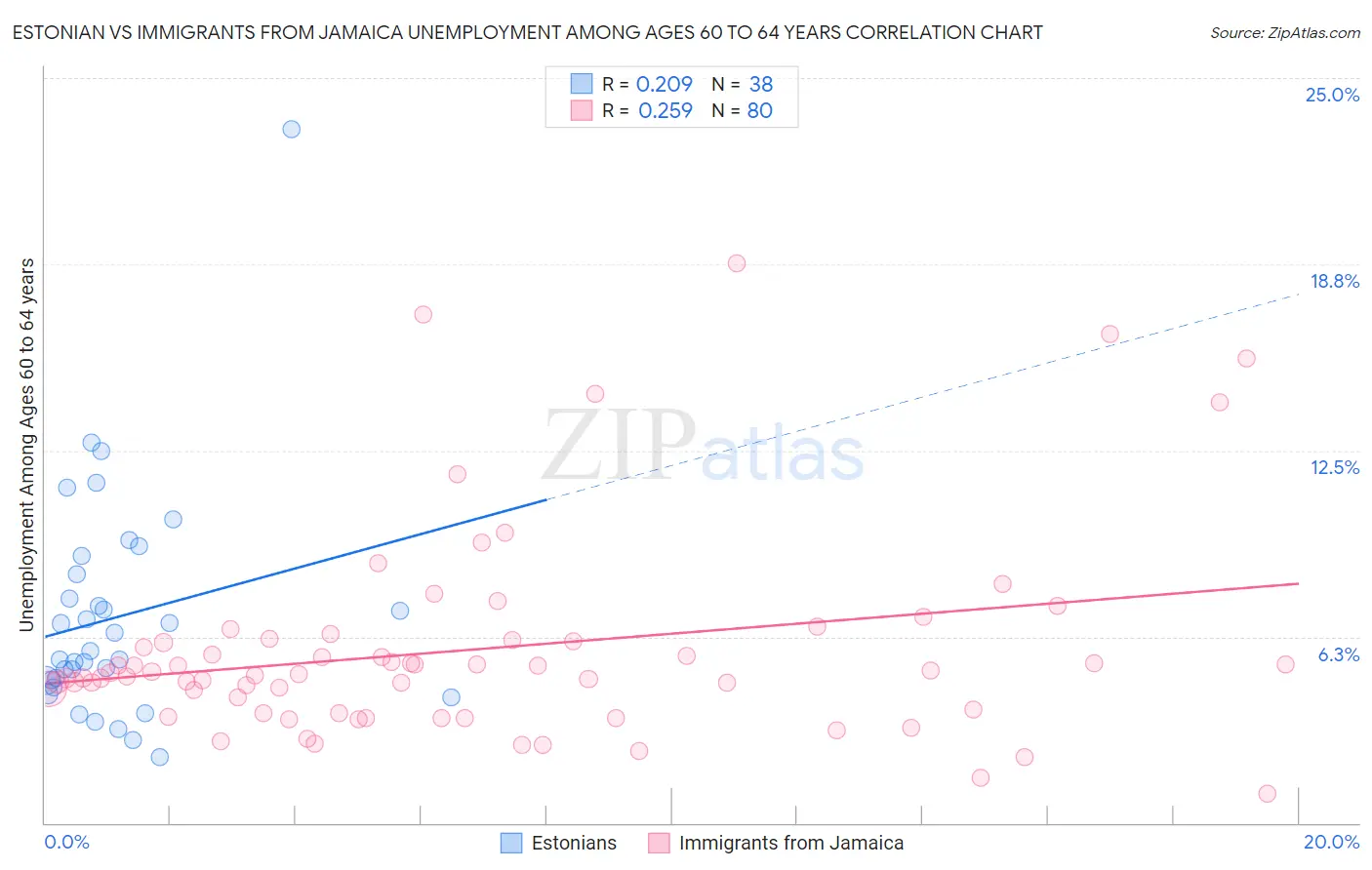 Estonian vs Immigrants from Jamaica Unemployment Among Ages 60 to 64 years