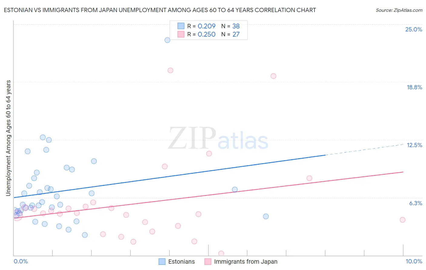 Estonian vs Immigrants from Japan Unemployment Among Ages 60 to 64 years