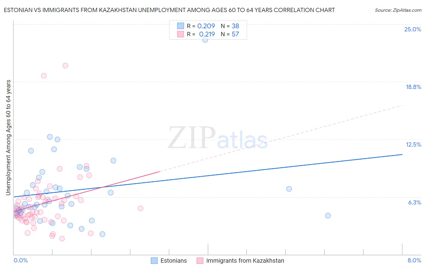 Estonian vs Immigrants from Kazakhstan Unemployment Among Ages 60 to 64 years