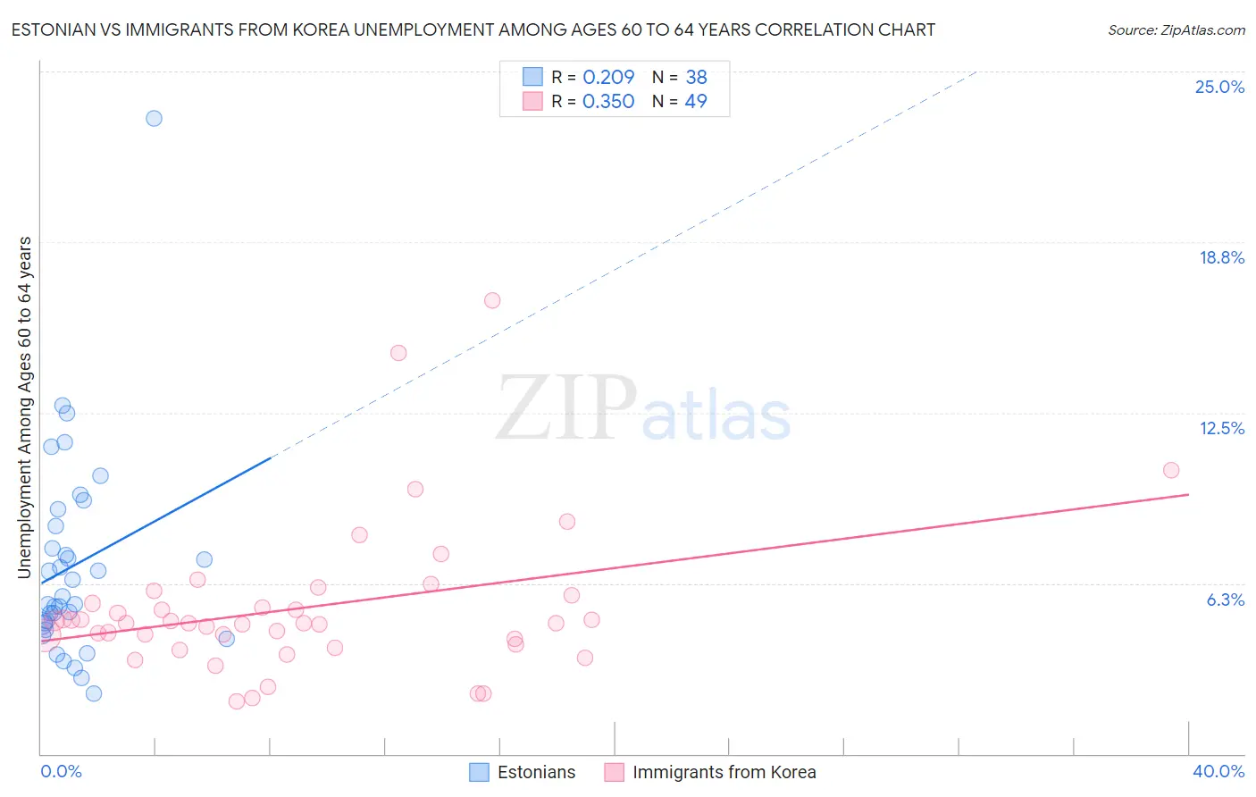 Estonian vs Immigrants from Korea Unemployment Among Ages 60 to 64 years