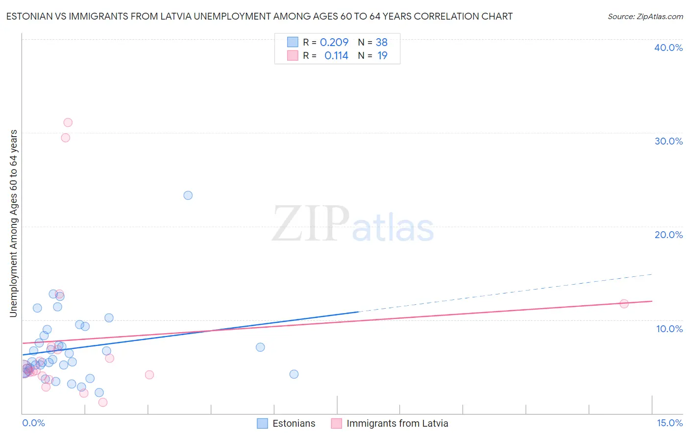 Estonian vs Immigrants from Latvia Unemployment Among Ages 60 to 64 years
