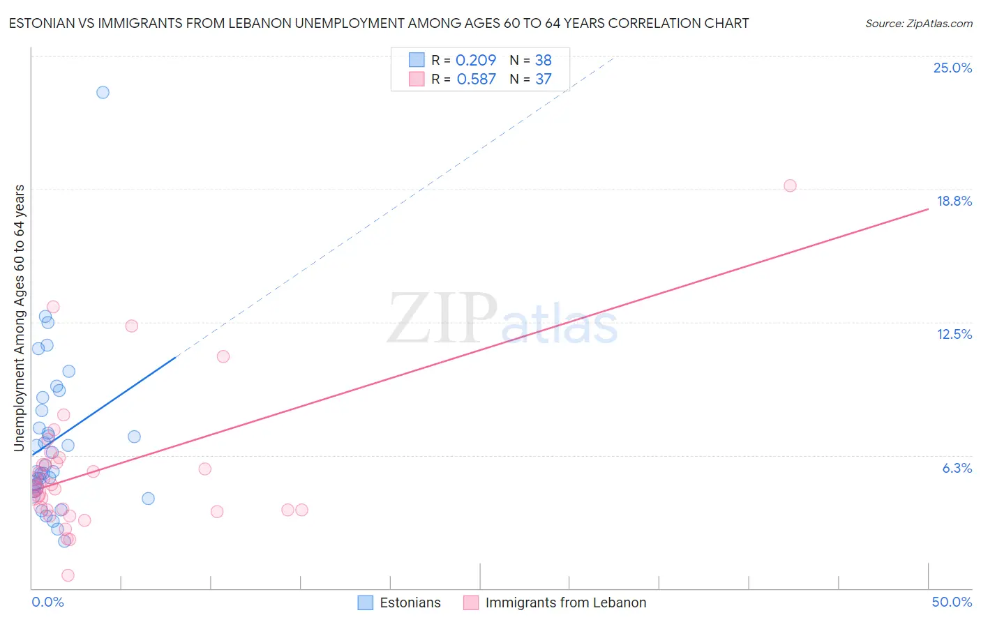 Estonian vs Immigrants from Lebanon Unemployment Among Ages 60 to 64 years