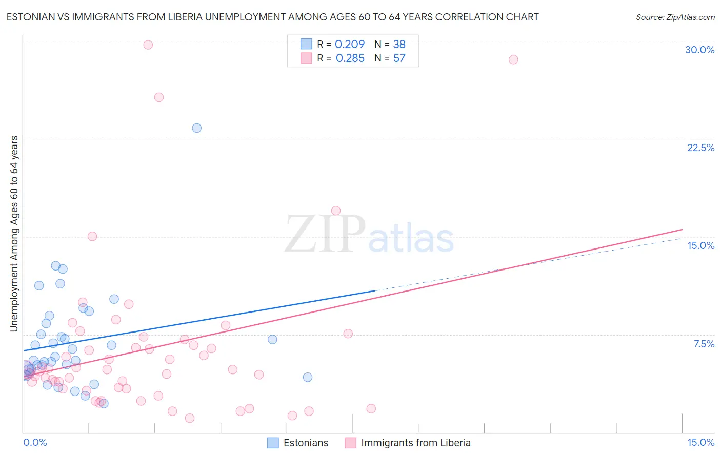 Estonian vs Immigrants from Liberia Unemployment Among Ages 60 to 64 years