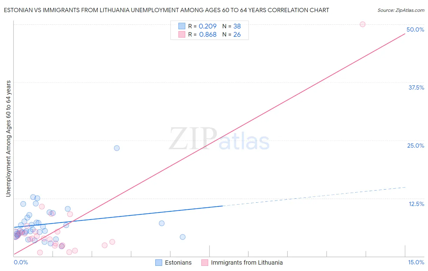 Estonian vs Immigrants from Lithuania Unemployment Among Ages 60 to 64 years