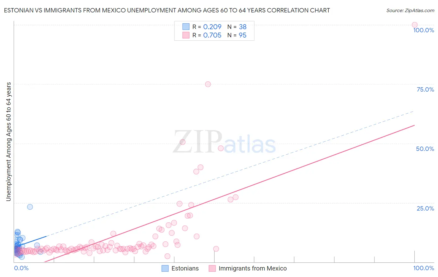 Estonian vs Immigrants from Mexico Unemployment Among Ages 60 to 64 years