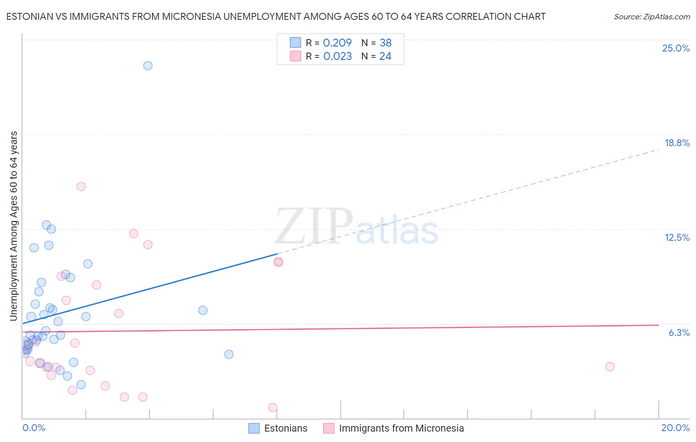 Estonian vs Immigrants from Micronesia Unemployment Among Ages 60 to 64 years