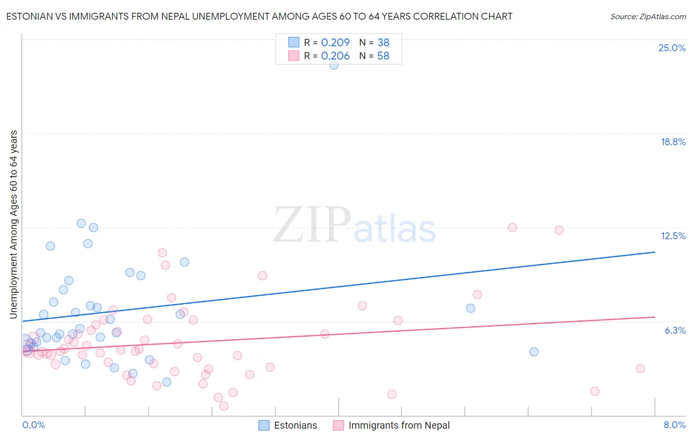 Estonian vs Immigrants from Nepal Unemployment Among Ages 60 to 64 years