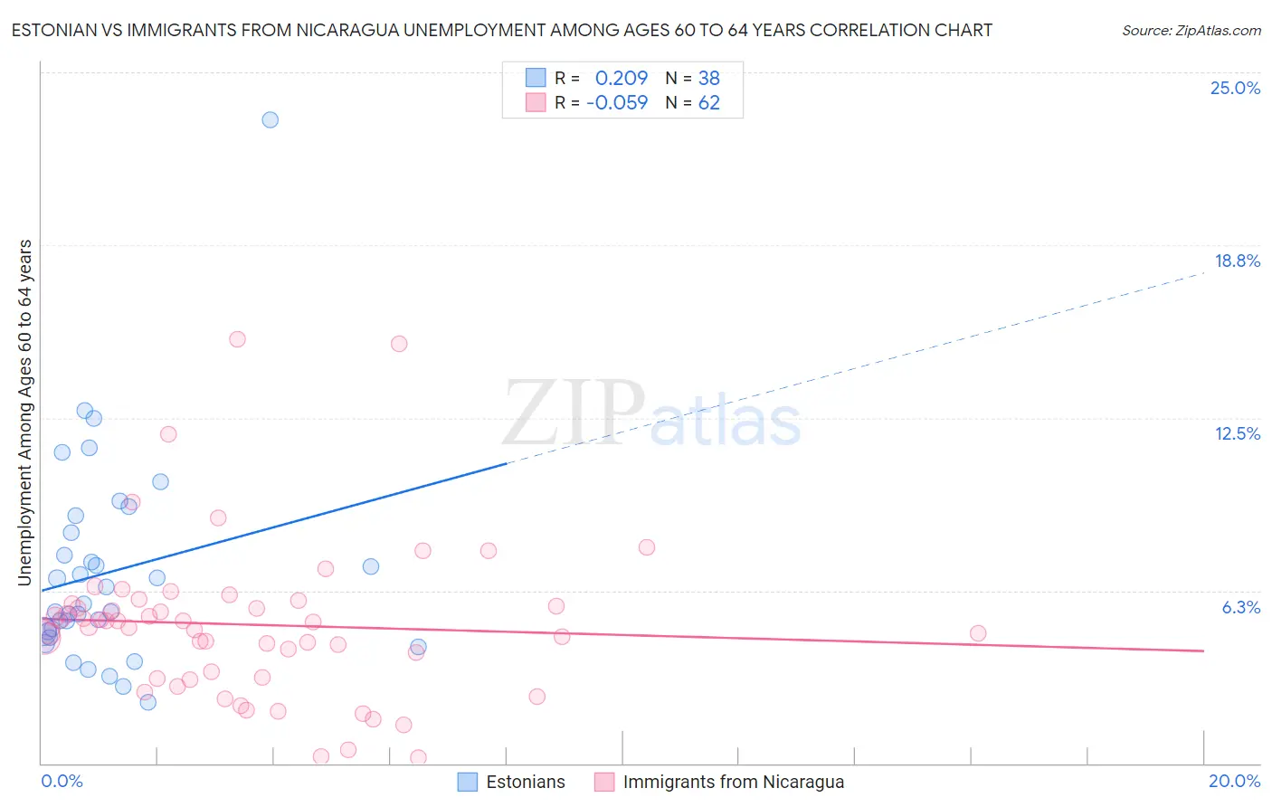 Estonian vs Immigrants from Nicaragua Unemployment Among Ages 60 to 64 years
