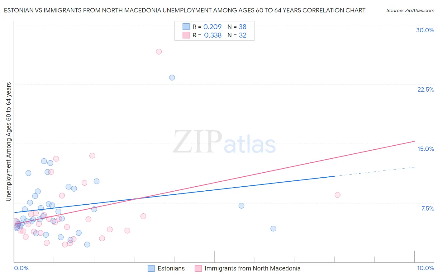 Estonian vs Immigrants from North Macedonia Unemployment Among Ages 60 to 64 years
