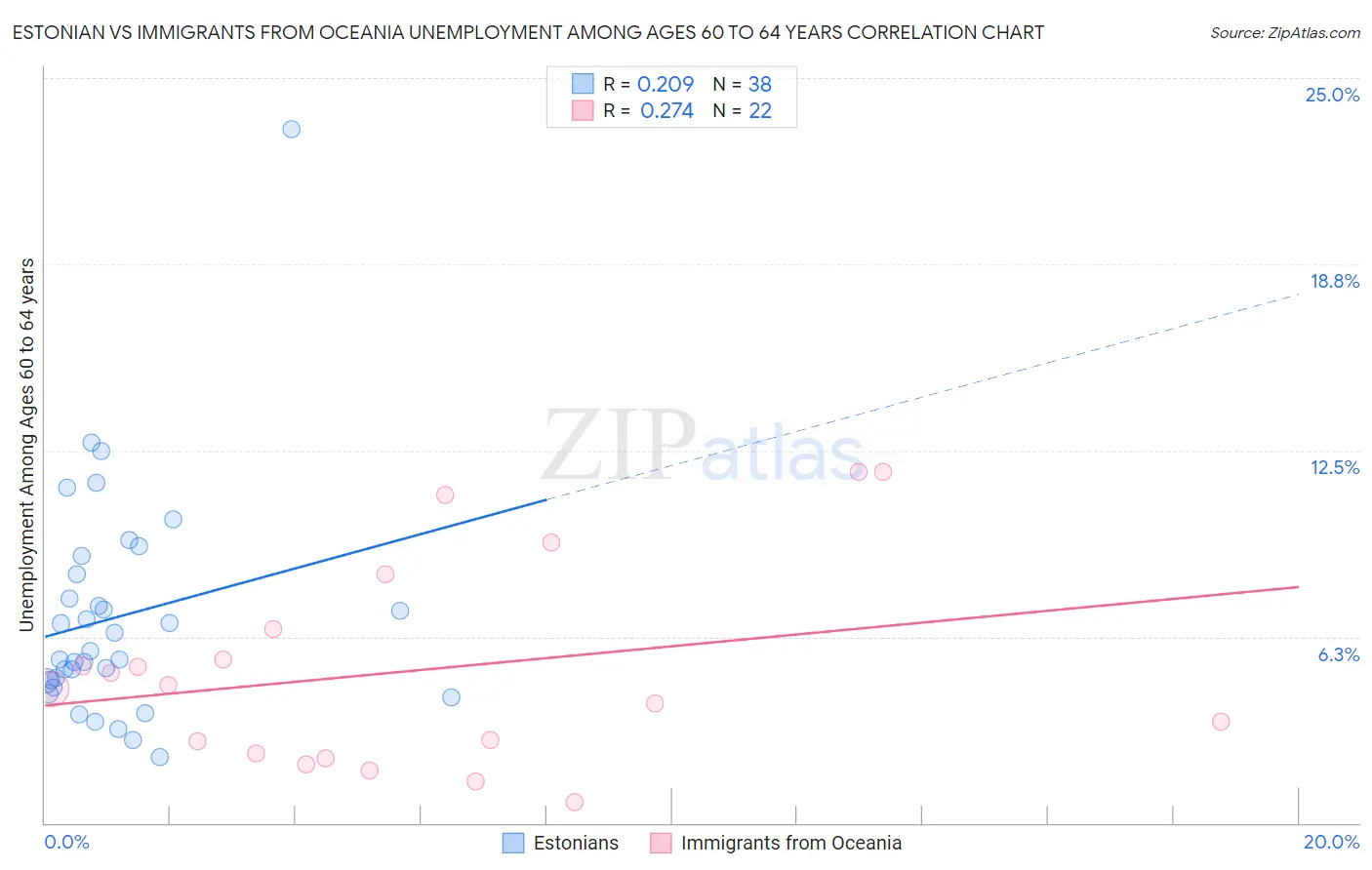 Estonian vs Immigrants from Oceania Unemployment Among Ages 60 to 64 years
