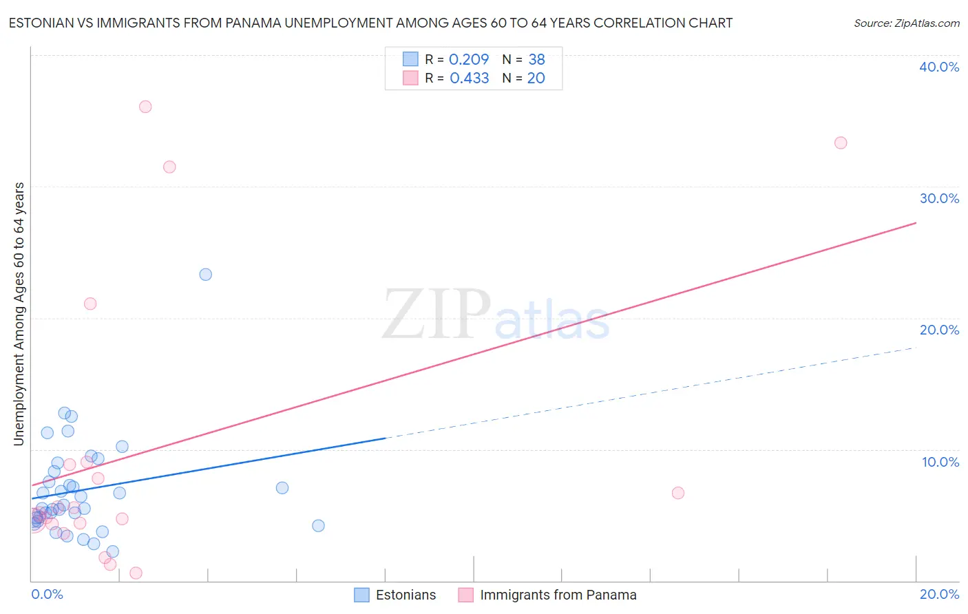 Estonian vs Immigrants from Panama Unemployment Among Ages 60 to 64 years