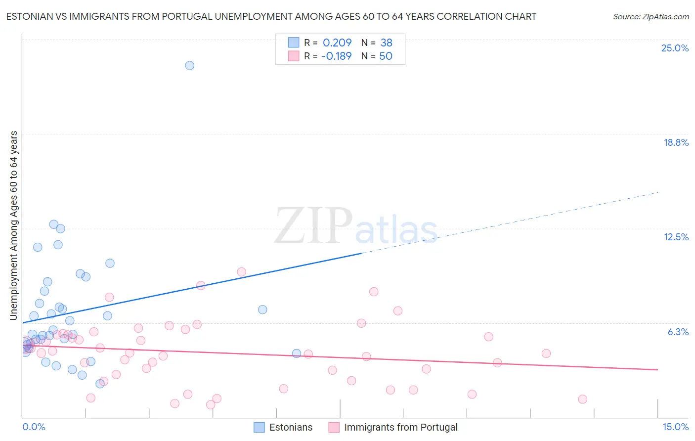 Estonian vs Immigrants from Portugal Unemployment Among Ages 60 to 64 years