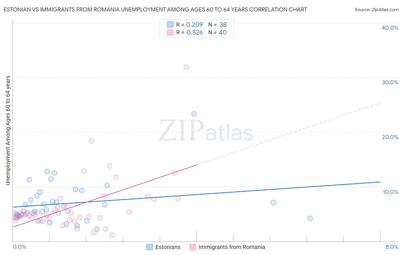 Estonian vs Immigrants from Romania Unemployment Among Ages 60 to 64 years