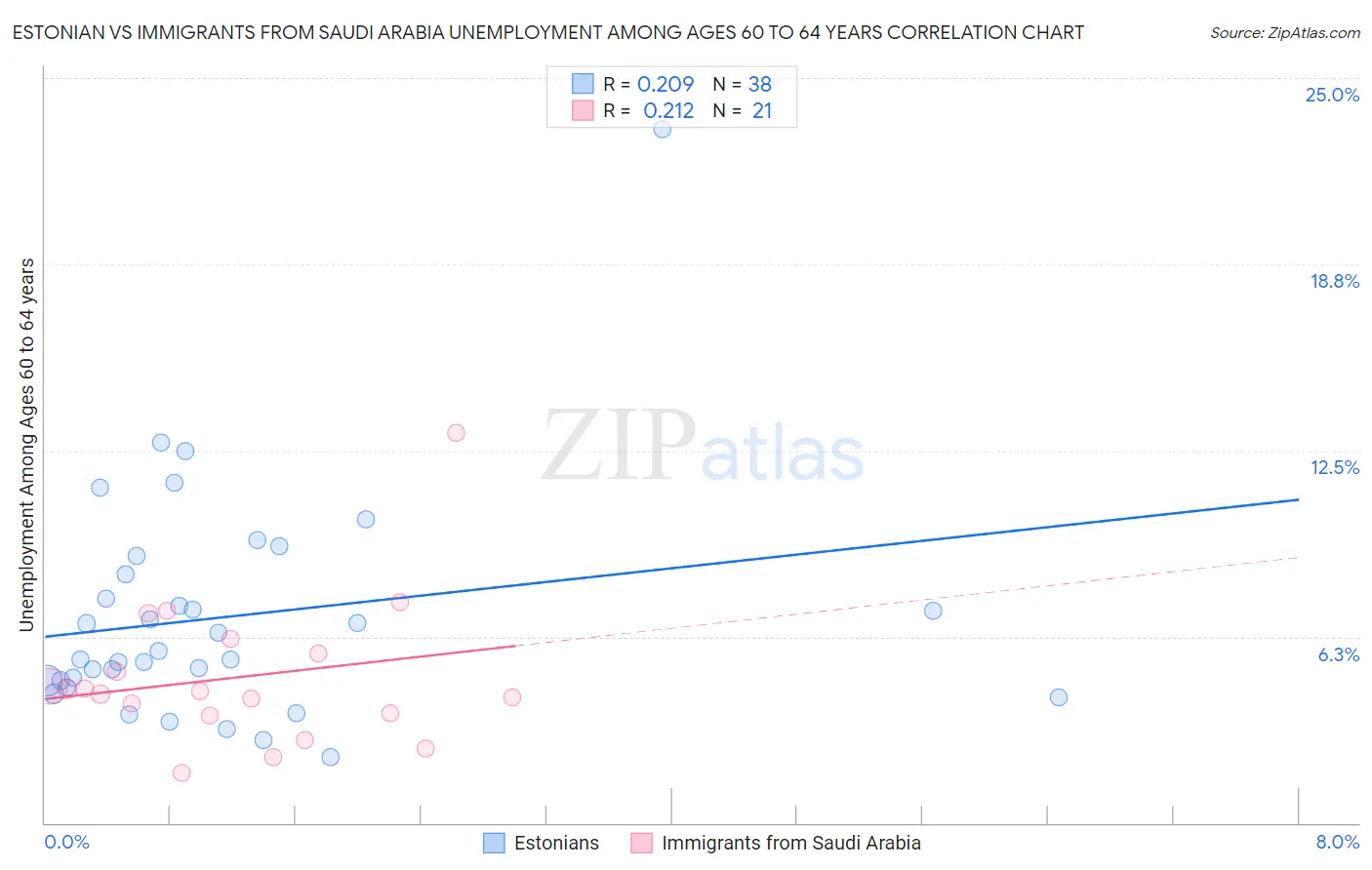 Estonian vs Immigrants from Saudi Arabia Unemployment Among Ages 60 to 64 years