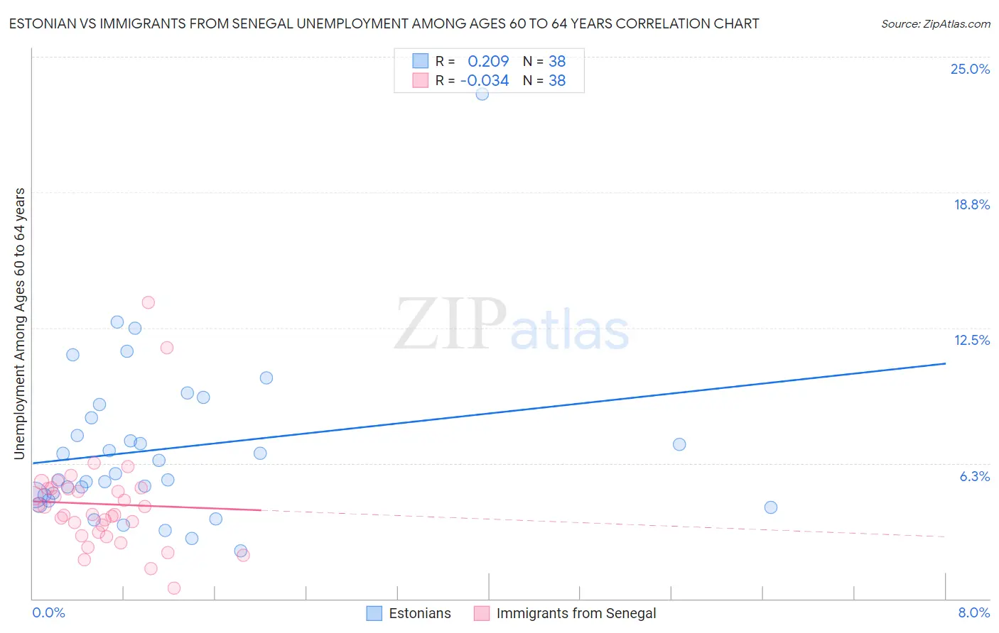 Estonian vs Immigrants from Senegal Unemployment Among Ages 60 to 64 years
