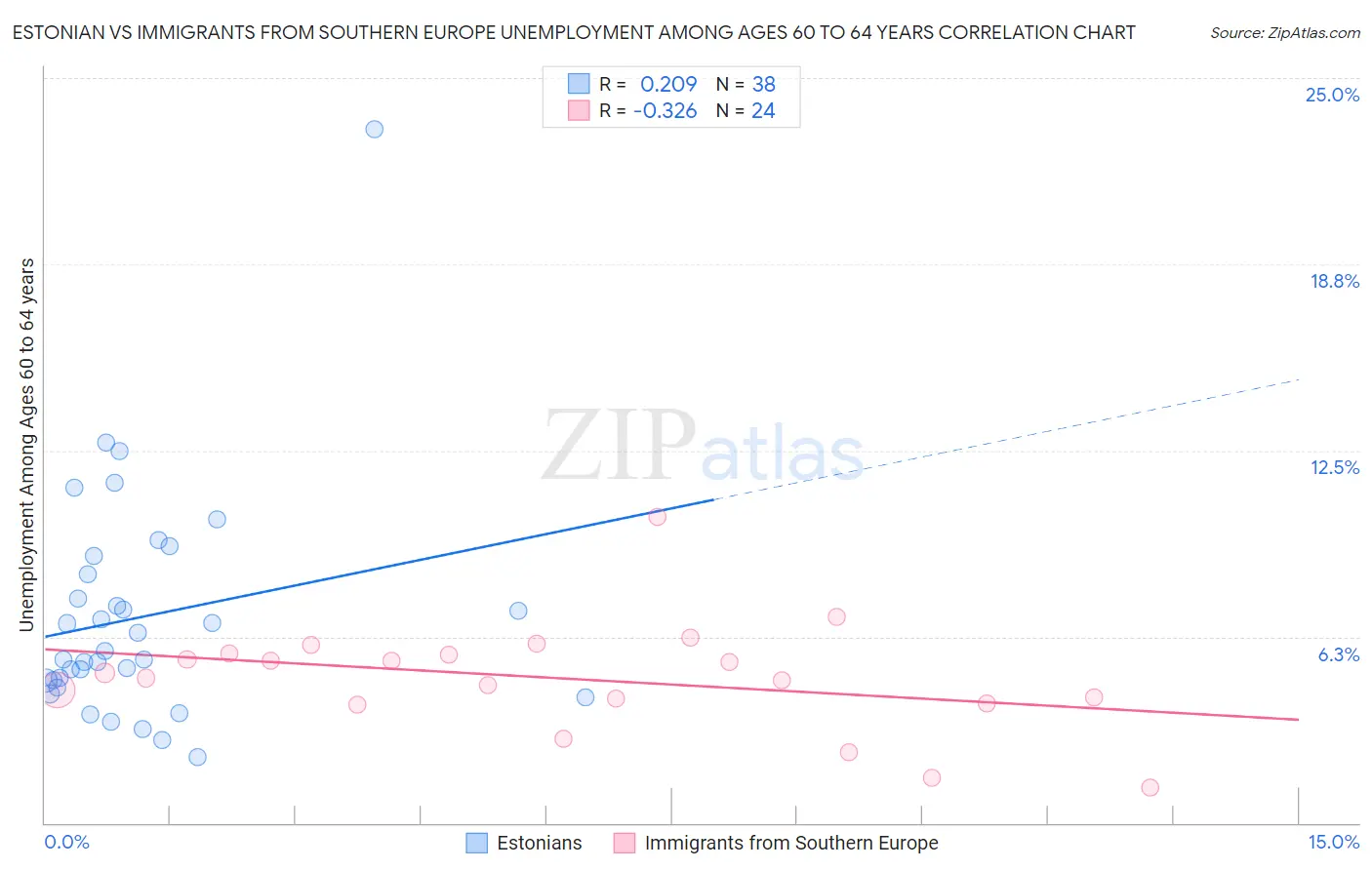 Estonian vs Immigrants from Southern Europe Unemployment Among Ages 60 to 64 years