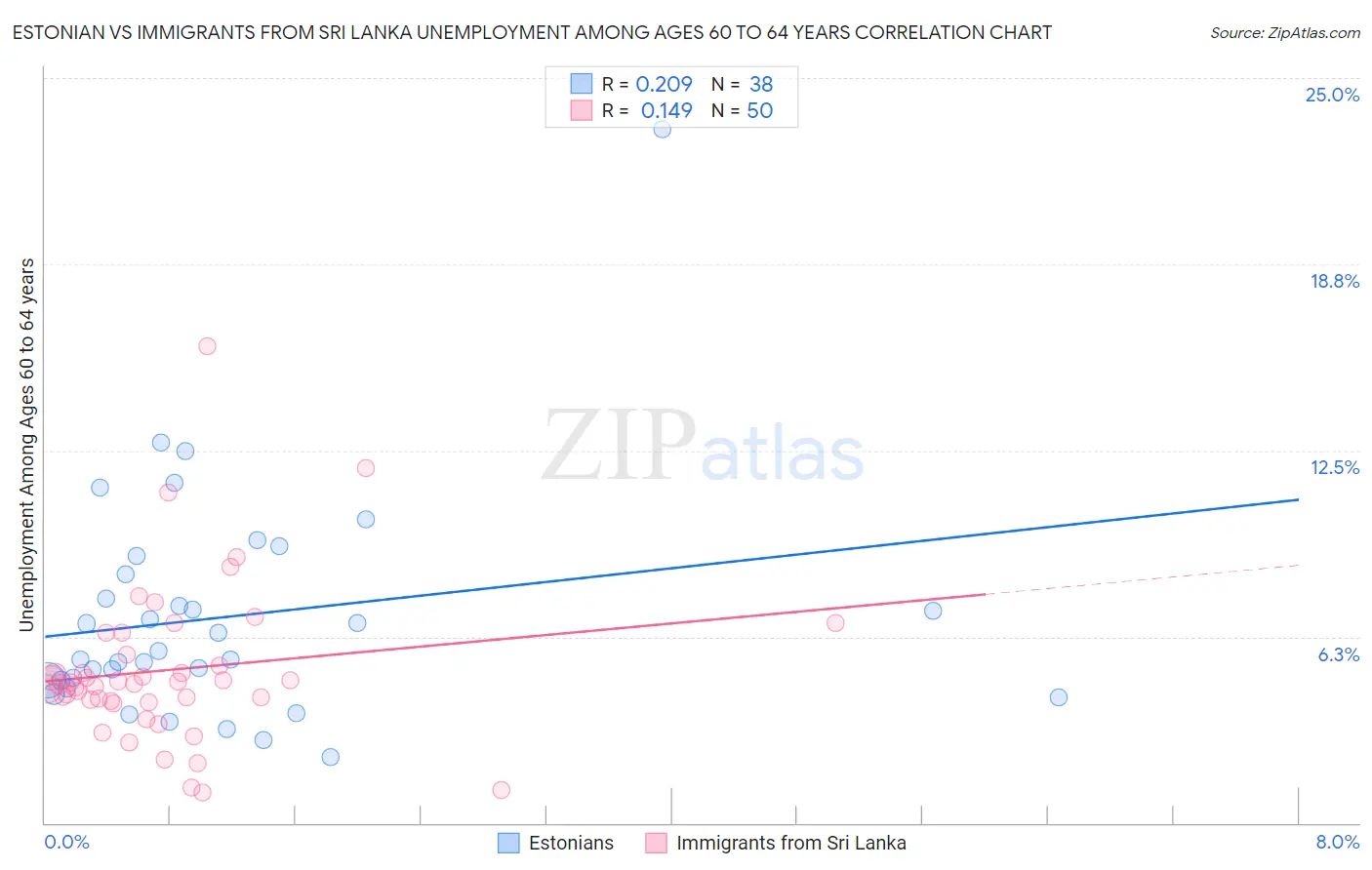 Estonian vs Immigrants from Sri Lanka Unemployment Among Ages 60 to 64 years