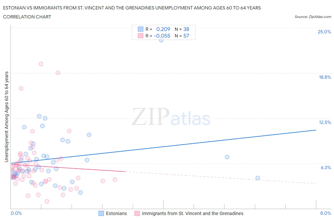 Estonian vs Immigrants from St. Vincent and the Grenadines Unemployment Among Ages 60 to 64 years
