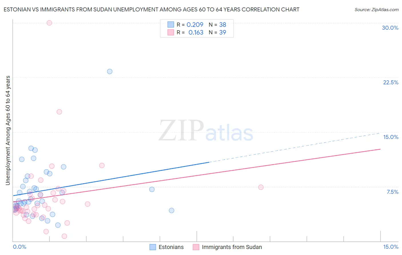 Estonian vs Immigrants from Sudan Unemployment Among Ages 60 to 64 years