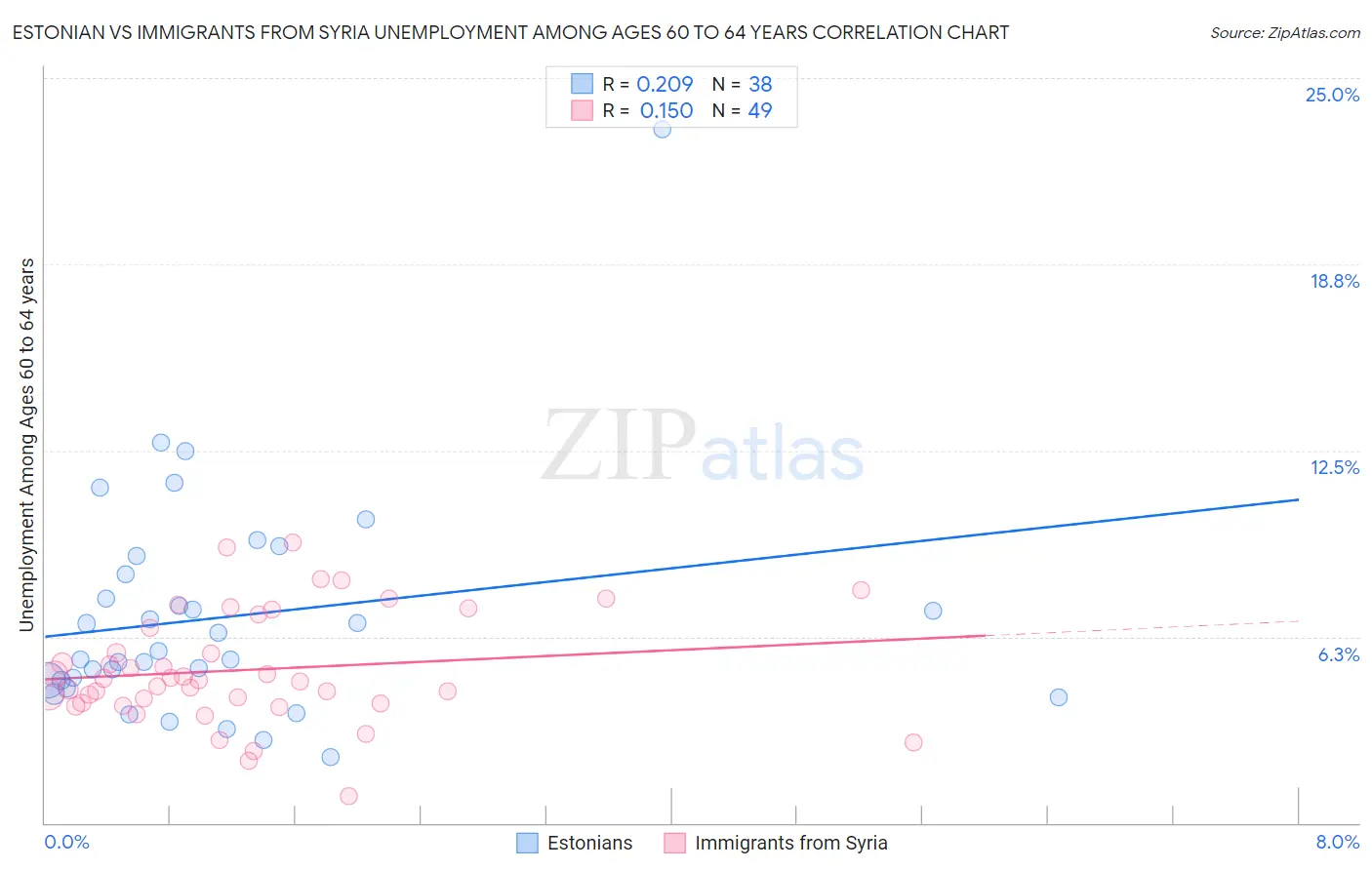 Estonian vs Immigrants from Syria Unemployment Among Ages 60 to 64 years