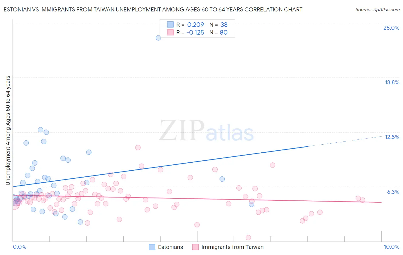 Estonian vs Immigrants from Taiwan Unemployment Among Ages 60 to 64 years