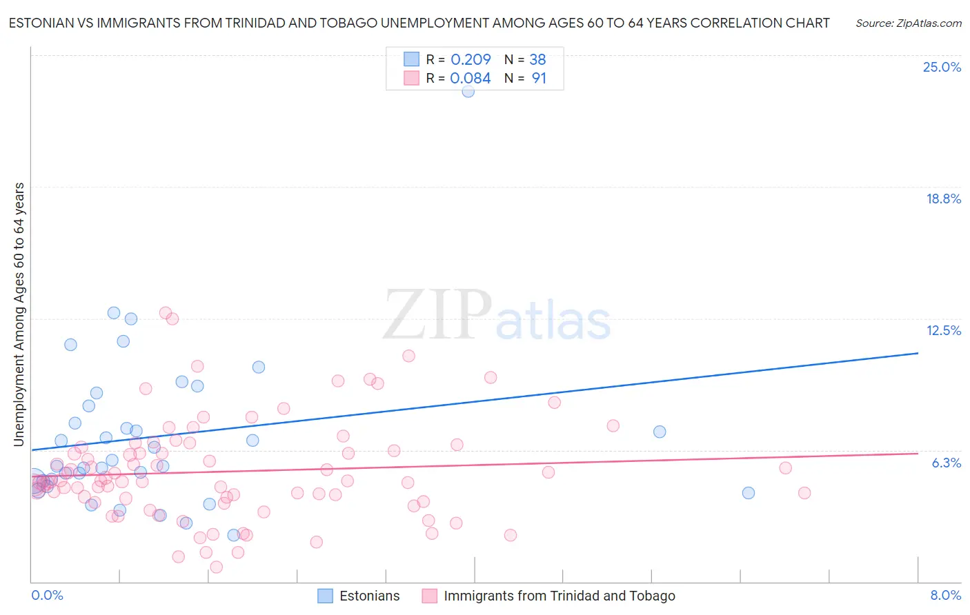 Estonian vs Immigrants from Trinidad and Tobago Unemployment Among Ages 60 to 64 years