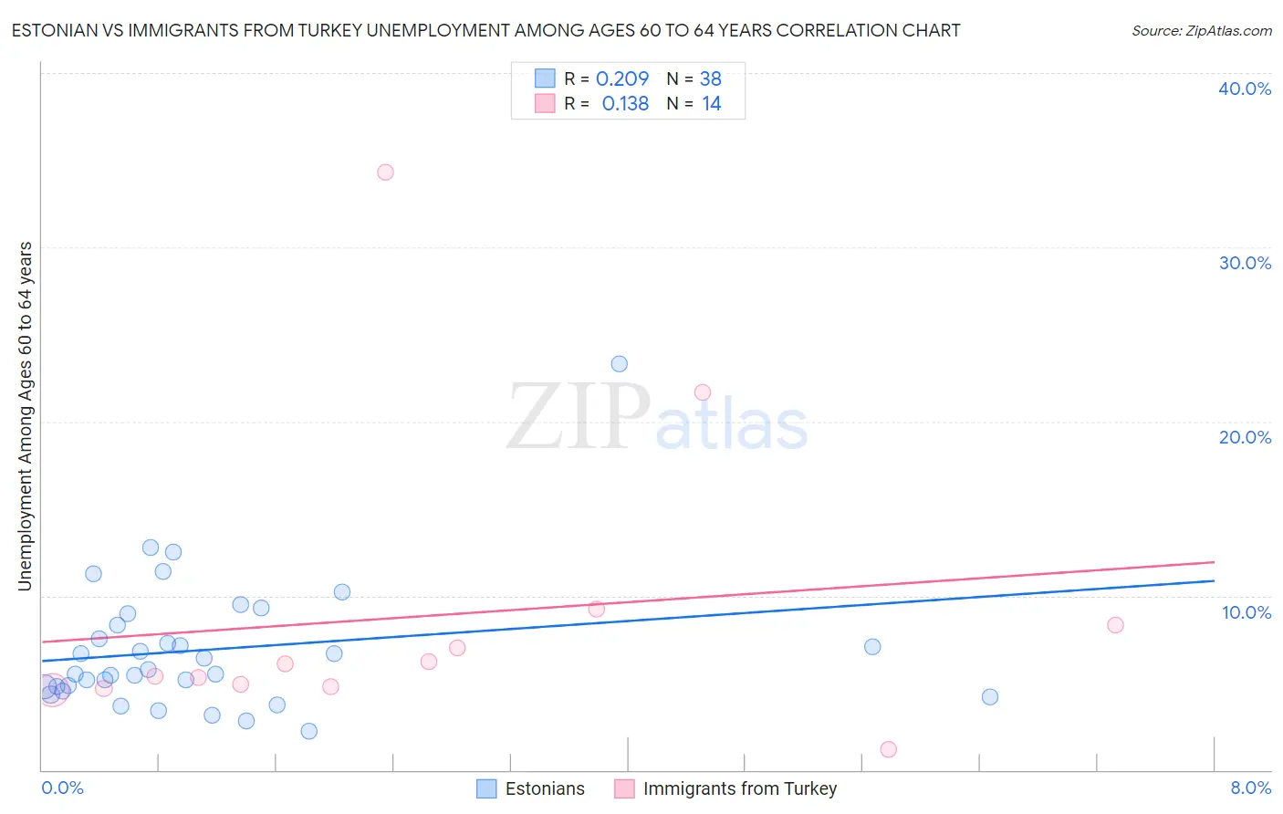 Estonian vs Immigrants from Turkey Unemployment Among Ages 60 to 64 years