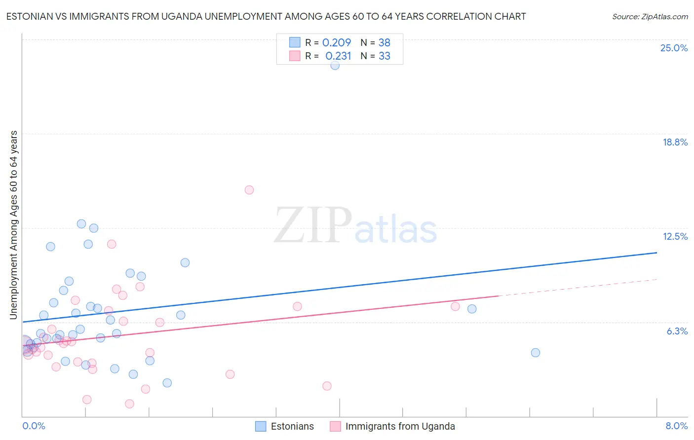 Estonian vs Immigrants from Uganda Unemployment Among Ages 60 to 64 years