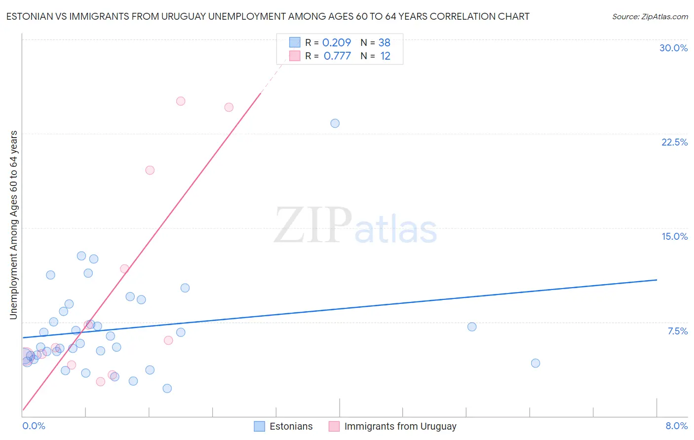 Estonian vs Immigrants from Uruguay Unemployment Among Ages 60 to 64 years
