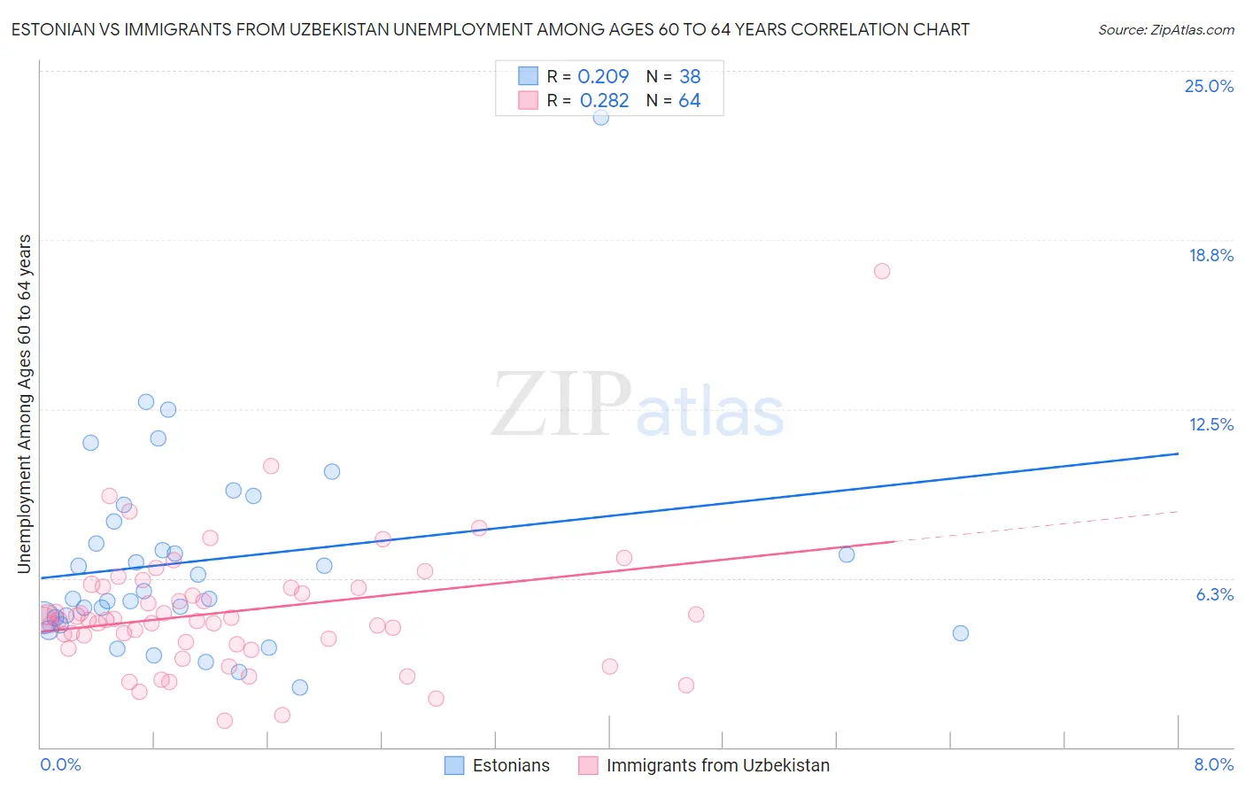 Estonian vs Immigrants from Uzbekistan Unemployment Among Ages 60 to 64 years