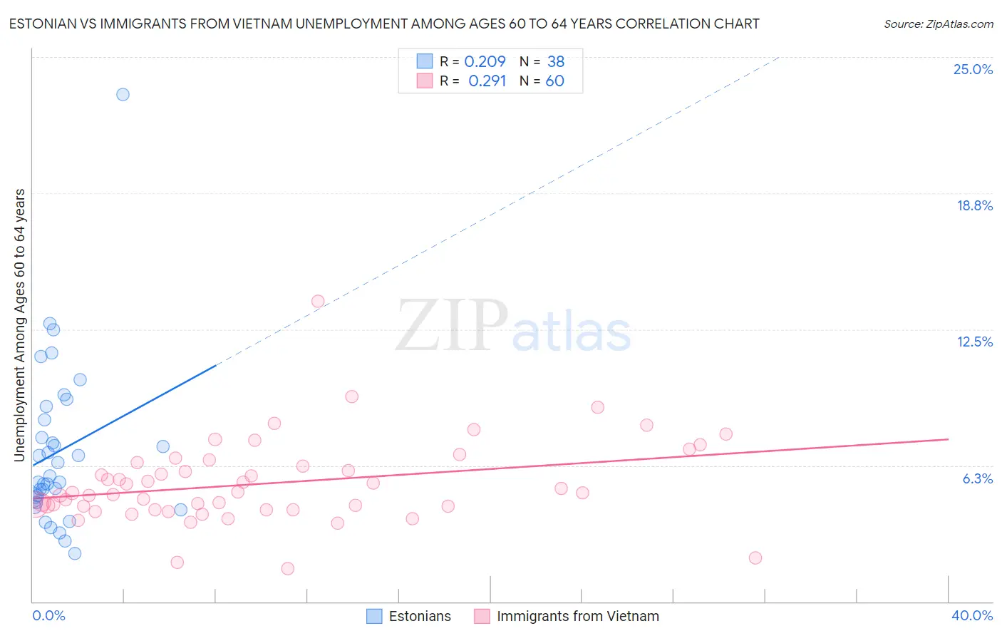 Estonian vs Immigrants from Vietnam Unemployment Among Ages 60 to 64 years