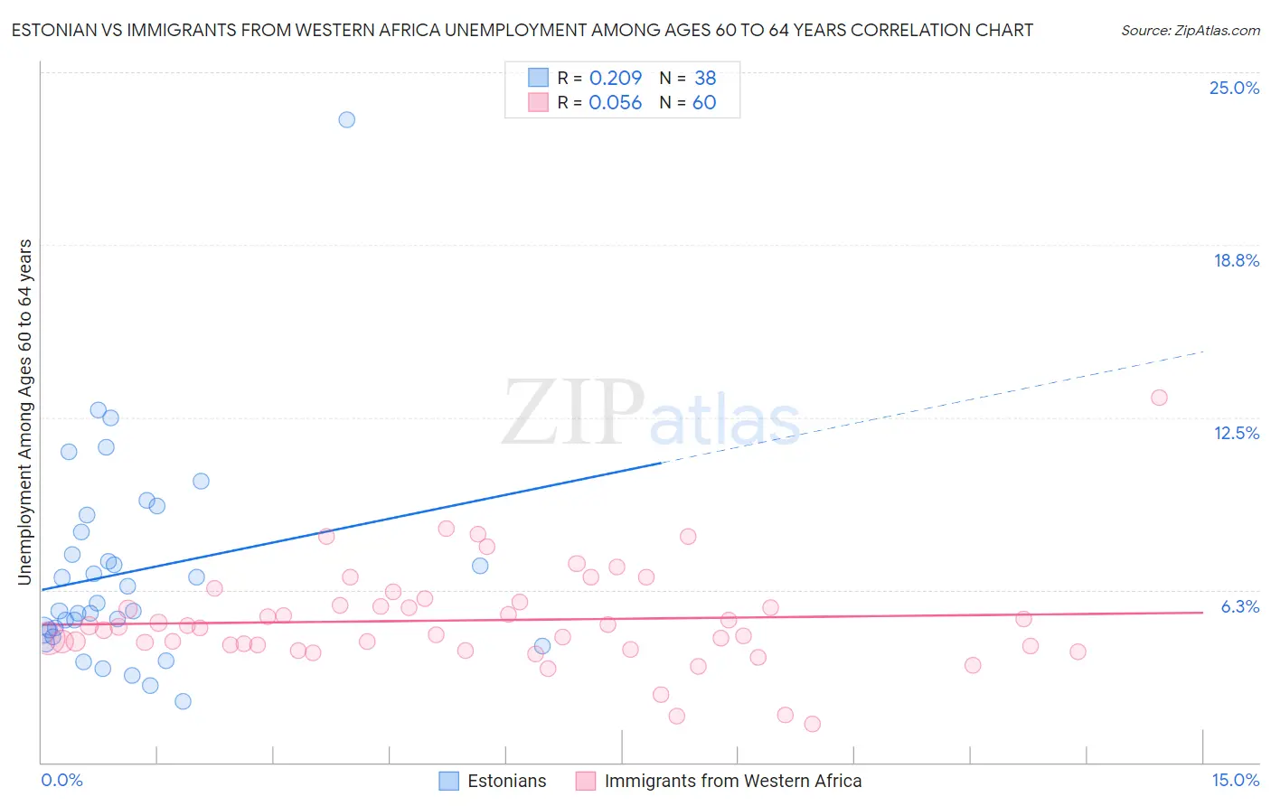 Estonian vs Immigrants from Western Africa Unemployment Among Ages 60 to 64 years