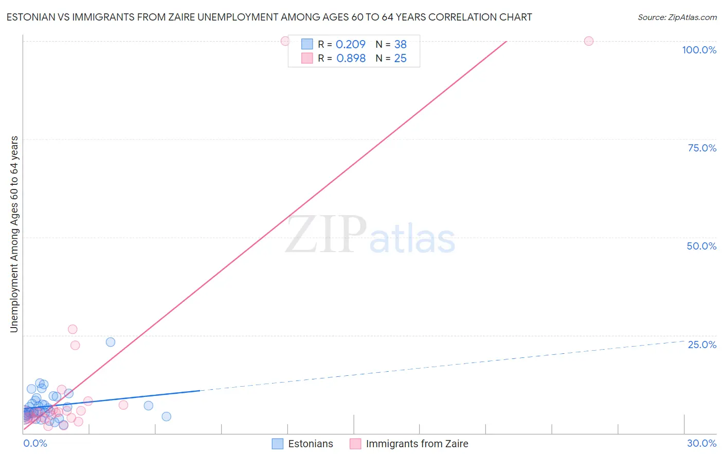 Estonian vs Immigrants from Zaire Unemployment Among Ages 60 to 64 years