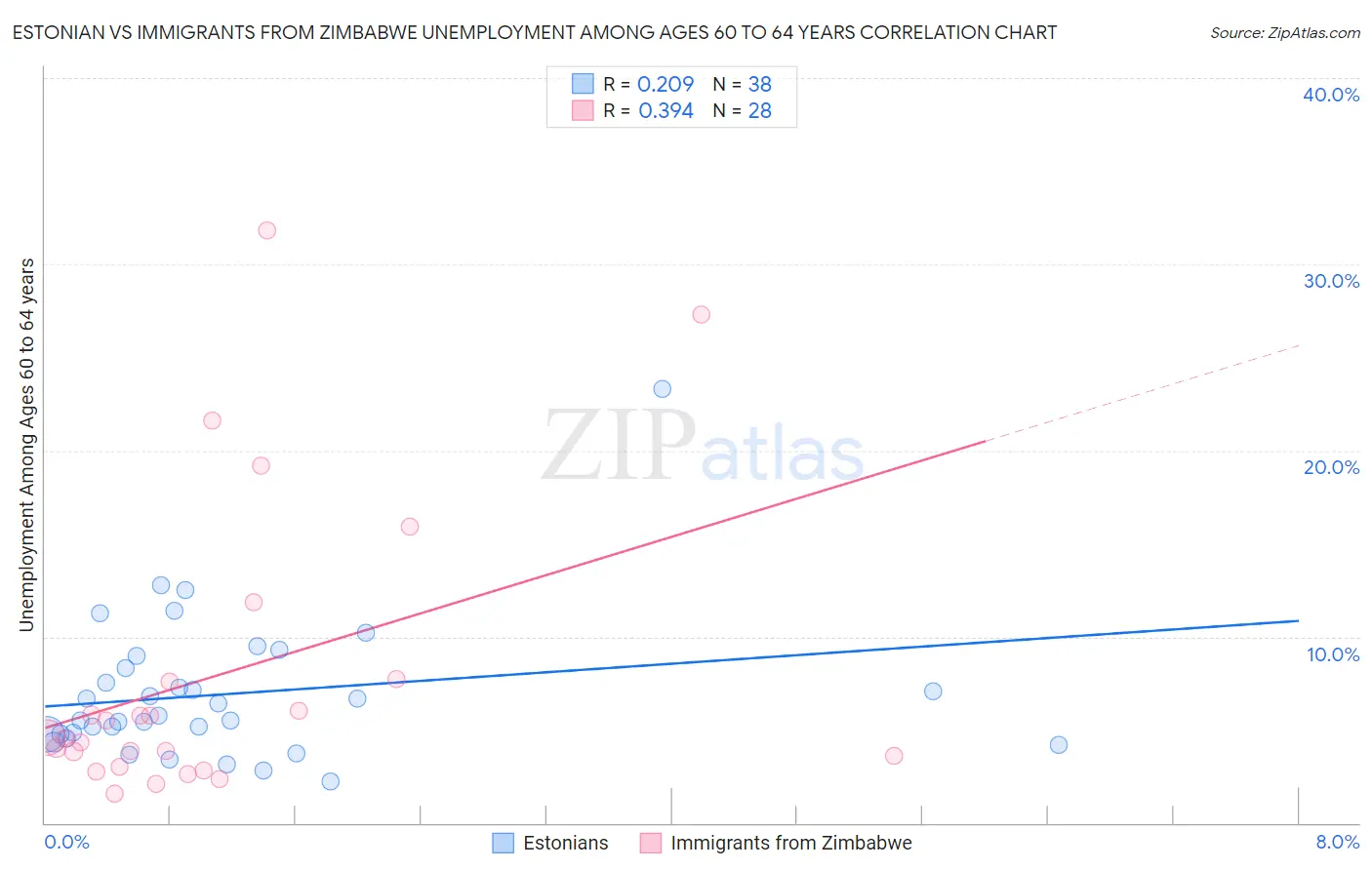 Estonian vs Immigrants from Zimbabwe Unemployment Among Ages 60 to 64 years