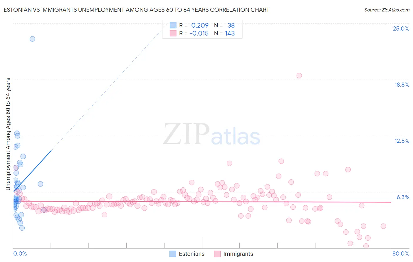 Estonian vs Immigrants Unemployment Among Ages 60 to 64 years